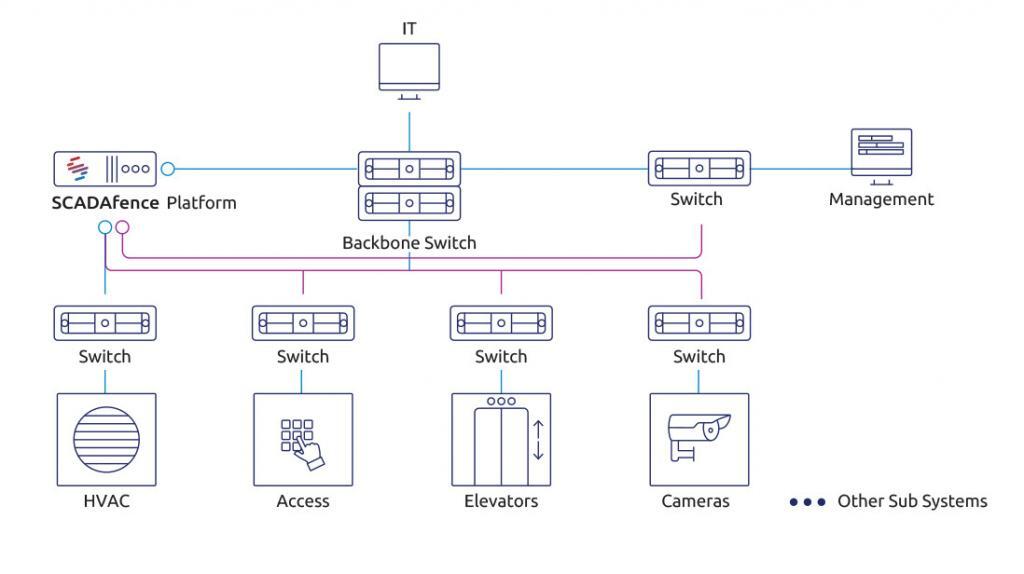 BMS Systems: The Security Risks of Building Management Systems